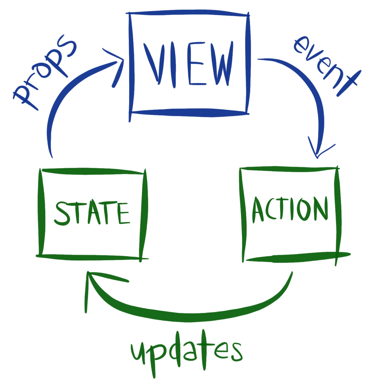 Unidirectional flow