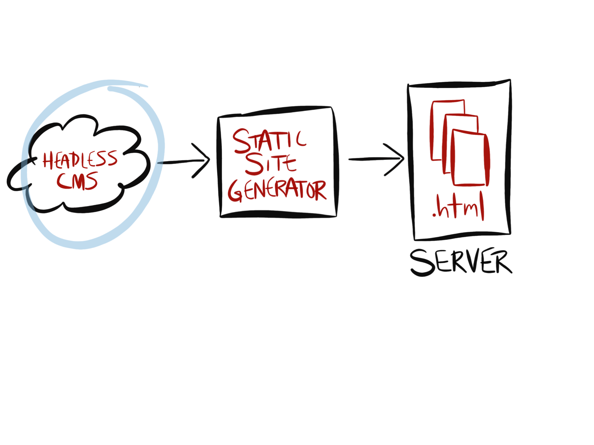 Headless CMS