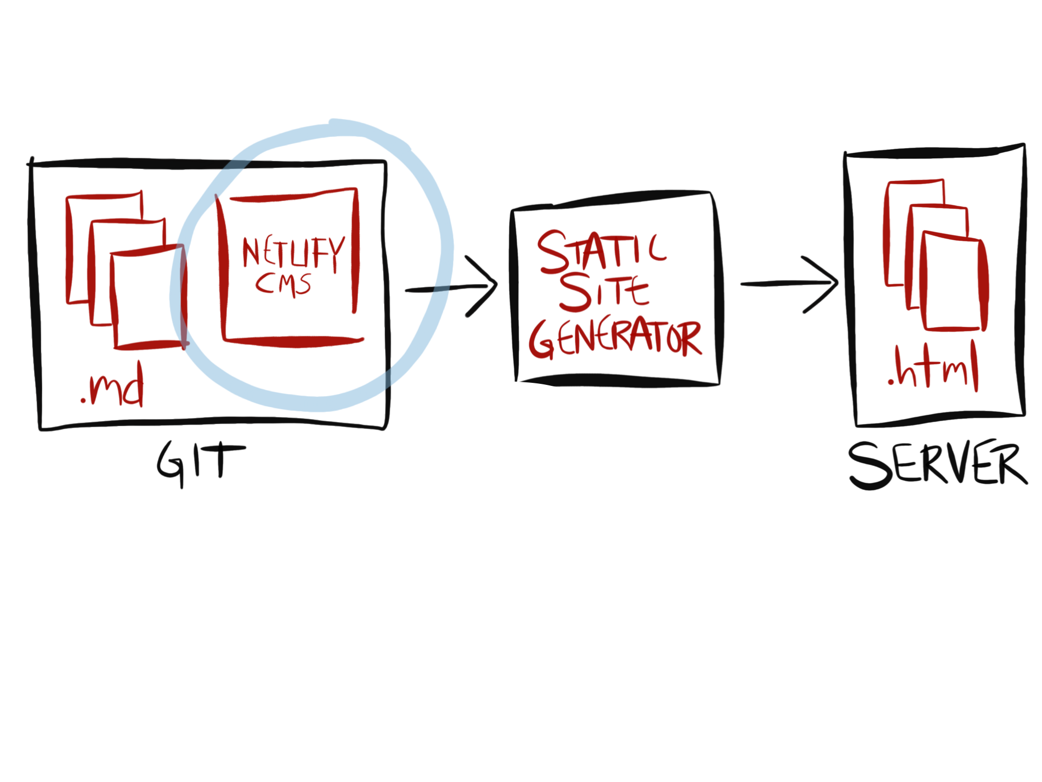 Netlify CMS